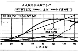 通过借助红外色谱法监测反应而制备烷基锂化合物和芳基锂化合物的方法