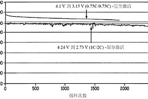 具有富含锂的阴极材料的极长循环锂离子电池