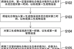 锂镍锰氧电池正极材料的制备方法及锂镍锰氧电池正极材料