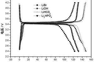 不同锂源磷酸铁锂锂离子电池正极材料的制备方法