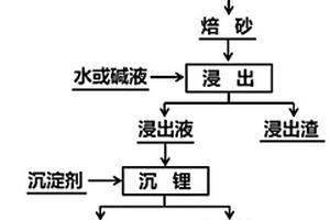 从含锂、铷、铯硅酸盐矿物中提取锂、铷、铯的方法