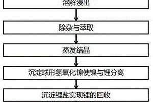 从低含锂量的电池废料中回收锂的方法