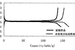 锂离子电池负极材料尖晶石型钛酸锂Li4Ti5O12的改性方法