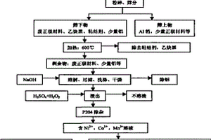 以废旧锂离子电池为原料制备镍钴锰酸锂的方法