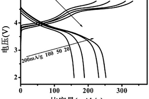 锂离子电池层状富锂锰基固溶体正极材料及其制备方法