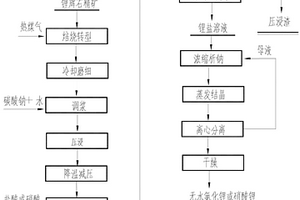 纯碱压浸法从锂辉石提取锂盐的方法