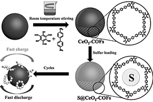 CeO<Sub>2</Sub>/TpBD/S材料的锂硫电池的制备方法