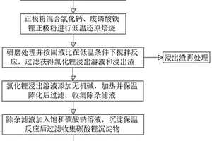 废旧锂离子电池低温还原焙烧优先回收锂的方法