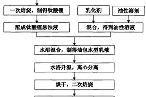 锂离子电池用球形钛酸锂的制备方法