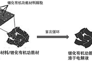 基于新型正极预嵌锂工艺锂离子电容器的制备方法