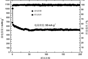 锂电池用负极复合材料的制备方法和负极及锂离子电池