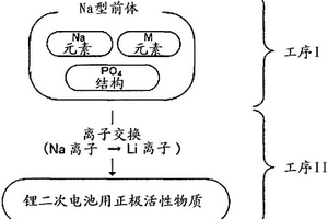 锂二次电池用正极活性物质、锂二次电池和锂二次电池用正极活性物质的制造方法