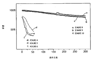 锂蓄电池用的负极活性料及其制备法和含该料的锂蓄电池