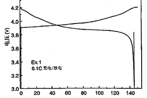 用于具有高性能的锂蓄电池的阳极活性材料及其制备方法