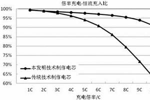 负极钛酸锂的匀浆涂布方法及其锂离子电池制备方法