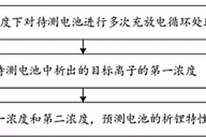 锂离子电池加速析锂失效的早期验证方法