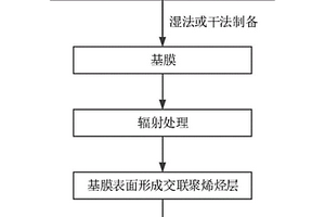 锂离子电池隔膜及制备方法、锂电池