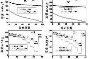 锂离子导体包覆锂离子电池钴酸锂正极材料的制备方法