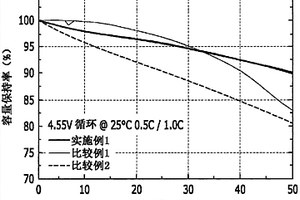 包含具有芯-壳结构的锂钴氧化物的锂二次电池用正极活性材料、其制造方法以及包含该正极活性材料的正极和二次电池