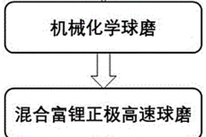 含氟无序岩盐富锂氧化物及其包覆的富锂正极材料与电池