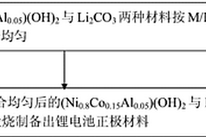 镍钴铝锂电池正极材料的制备方法及锂电池正极材料