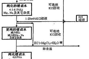 从含锂卤水中直接制备高纯度锂化合物的方法