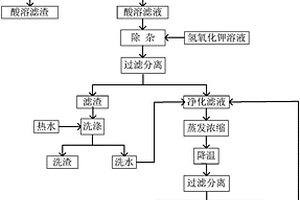 利用铁锂云母制备碳酸锂和硫酸钾的方法