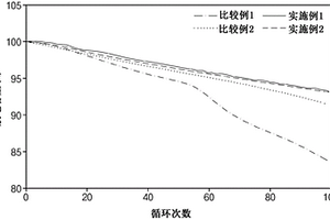 制备锂二次电池用正极活性材料的方法、由此制备的正极活性材料以及包含其的锂二次电池用正极和锂二次电池