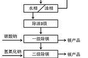 磷酸酯类离子液体萃取盐湖卤水中的锂生产碳酸锂的工艺