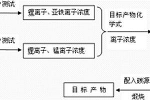 废旧磷酸铁锂电池和锰酸锂电池再生利用的方法