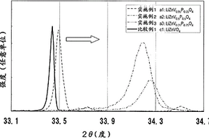 锂离子二次电池的活性物质和使用它的锂离子二次电池