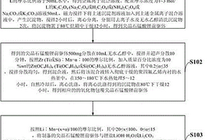 锂离子导体包覆尖晶石锰酸锂正极材料的制备方法