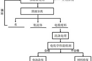 废旧锂离子电池活性材料的循环再生方法及锂离子电池活性材料