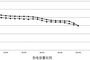 偏铝酸锂包覆的磷酸铁锰锂正极材料的制备方法