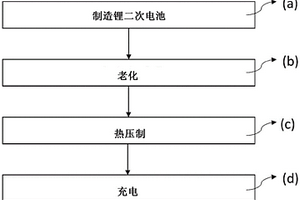 制造锂二次电池的方法和由此制造的锂二次电池