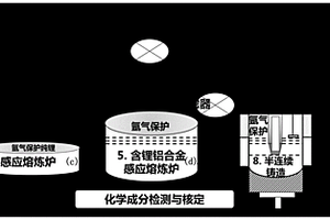 铝锂合金半连续铸造中锂元素添加方法