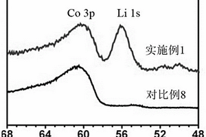 预锂化处理的锂离子正极材料及其制备方法和应用