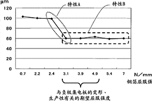 在锂离子二次电池中使用的集电用铜箔以及使用其的锂离子二次电池