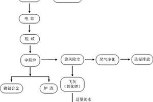 利用中频炉回收锂离子电池中锂金属的方法