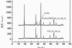 表面包覆锆酸锂的镍钴锰酸锂复合正极材料及制备方法