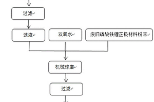 利用生物质从磷酸铁锂电池正极材料选择性浸出锂的方法