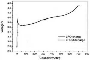 锂离子电池正极添加剂的制备方法及补锂方法