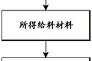 用于锂离子电池的锂过渡金属氧化物的等离子体处理