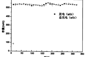 锂离子电池正极材料磷酸铁锂的制备方法及其产品