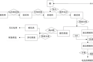 从磷酸铁锂废料中提取锂和磷酸铁的方法