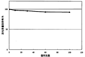 锂离子电池正极片制造方法、正极片和锂离子电池