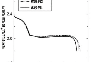 硫化铁的制备方法、包含由其制备的硫化铁的锂二次电池用正极、和包含所述正极的锂二次电池