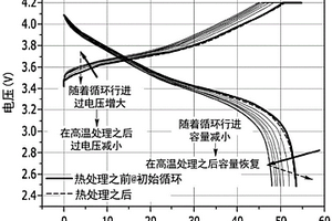 通过热处理恢复锂电池单元的方法和包括该方法的制造锂电池单元的方法