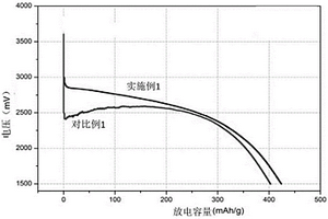 锂电池正极浆料的制备方法及由其制得的锂电池正极浆料