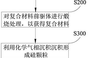 锂离子电池的负极材料及其制备的方法和锂离子电池